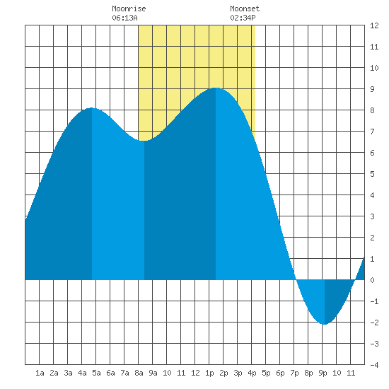 Eagle Harbor tide chart for Wednesday, December 21, 2022