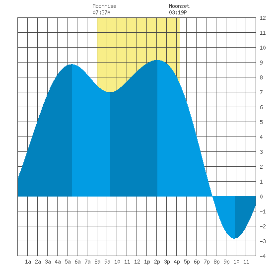 Eagle Harbor tide chart for Thursday, December 22, 2022