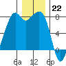 Eagle Harbor tide chart for Thursday, December 22, 2022