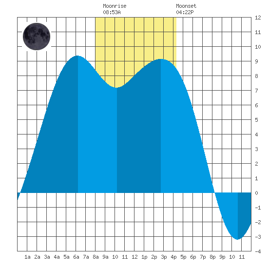Eagle Harbor tide chart for Friday, December 23, 2022