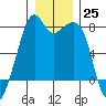 Eagle Harbor tide chart for Sunday, December 25, 2022