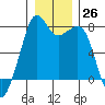 Eagle Harbor tide chart for Monday, December 26, 2022