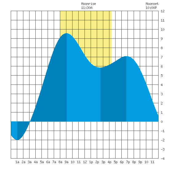 Eagle Harbor tide chart for Tuesday, December 27, 2022