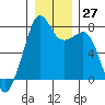 Eagle Harbor tide chart for Tuesday, December 27, 2022