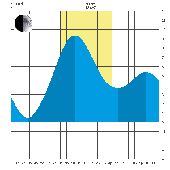 Eagle Harbor tide chart for Thursday, December 29, 2022