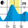 Eagle Harbor tide chart for Thursday, December 29, 2022