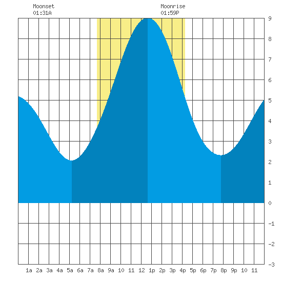 Eagle Harbor tide chart for Friday, December 2, 2022