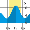 Eagle Harbor tide chart for Friday, December 2, 2022