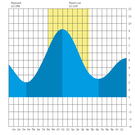 Eagle Harbor tide chart for Friday, December 30, 2022