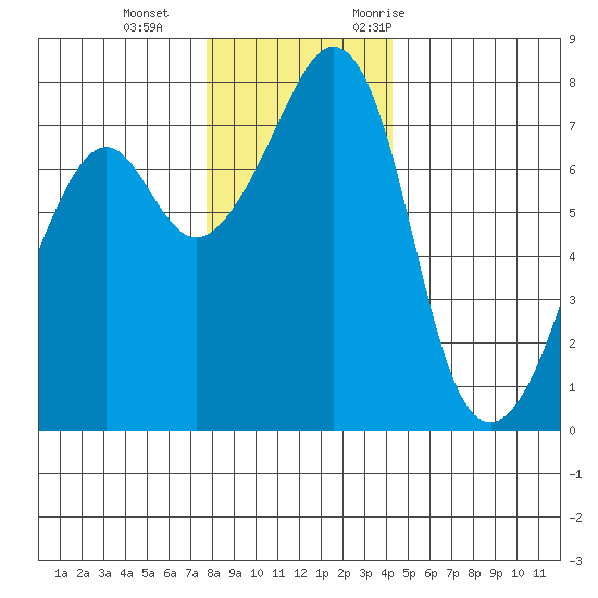 Eagle Harbor tide chart for Sunday, December 4, 2022