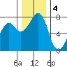 Eagle Harbor tide chart for Sunday, December 4, 2022