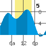 Eagle Harbor tide chart for Monday, December 5, 2022