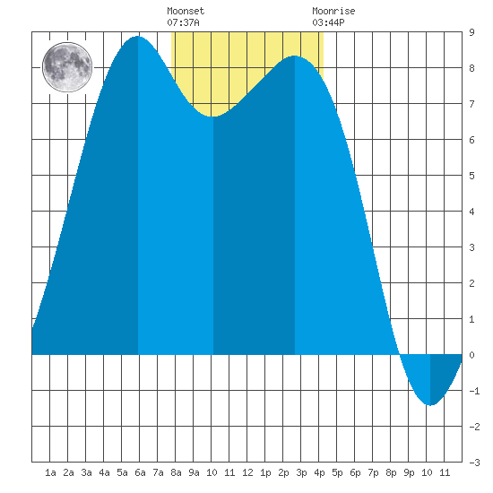 Eagle Harbor tide chart for Wednesday, December 7, 2022