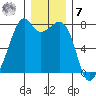 Eagle Harbor tide chart for Wednesday, December 7, 2022