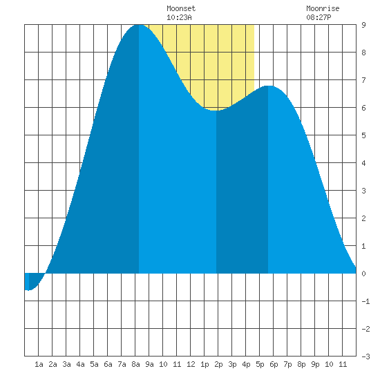 Eagle Harbor tide chart for Tuesday, January 10, 2023