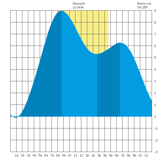 Eagle Harbor tide chart for Wednesday, January 11, 2023