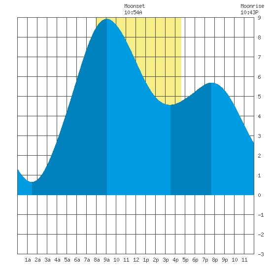 Eagle Harbor tide chart for Thursday, January 12, 2023