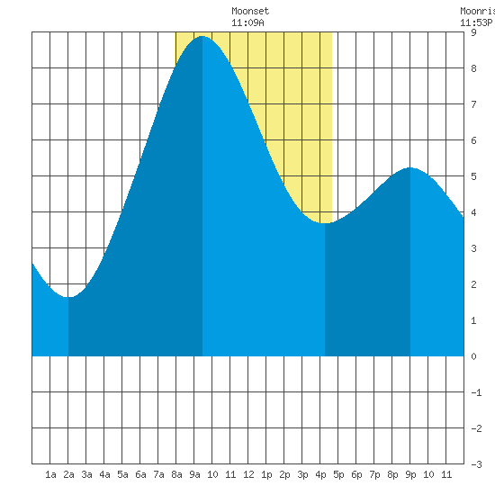 Eagle Harbor tide chart for Friday, January 13, 2023