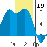 Eagle Harbor tide chart for Thursday, January 19, 2023