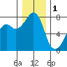 Eagle Harbor tide chart for Sunday, January 1, 2023