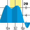 Eagle Harbor tide chart for Friday, January 20, 2023