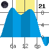 Eagle Harbor tide chart for Saturday, January 21, 2023