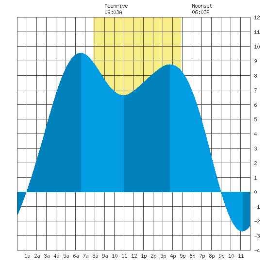 Eagle Harbor tide chart for Sunday, January 22, 2023