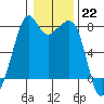 Eagle Harbor tide chart for Sunday, January 22, 2023