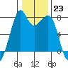 Eagle Harbor tide chart for Monday, January 23, 2023