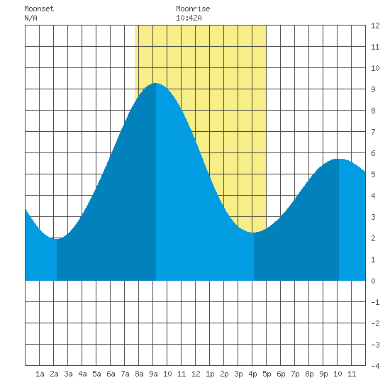 Eagle Harbor tide chart for Friday, January 27, 2023
