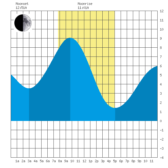 Eagle Harbor tide chart for Saturday, January 28, 2023