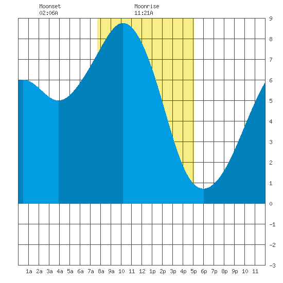 Eagle Harbor tide chart for Sunday, January 29, 2023