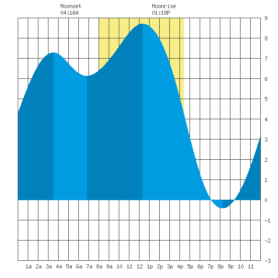 Eagle Harbor tide chart for Monday, January 2, 2023