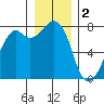 Eagle Harbor tide chart for Monday, January 2, 2023