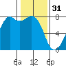 Eagle Harbor tide chart for Tuesday, January 31, 2023