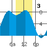 Eagle Harbor tide chart for Tuesday, January 3, 2023