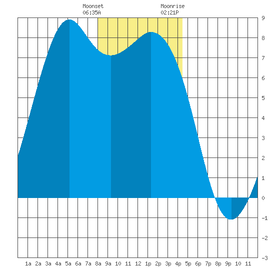 Eagle Harbor tide chart for Wednesday, January 4, 2023