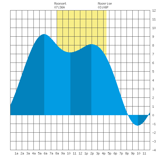 Eagle Harbor tide chart for Thursday, January 5, 2023