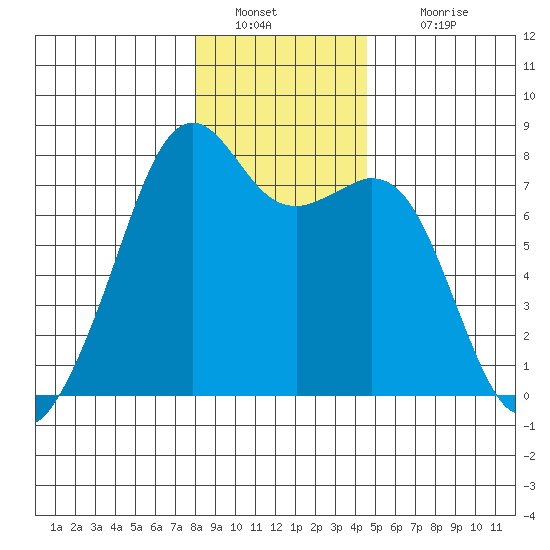 Eagle Harbor tide chart for Monday, January 9, 2023