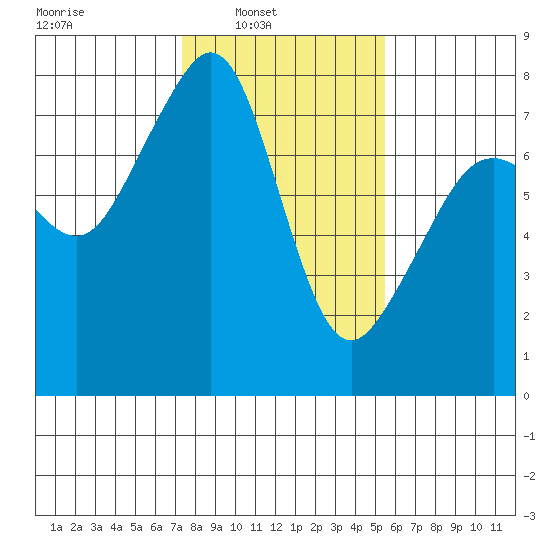Eagle Harbor tide chart for Sunday, February 12, 2023