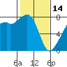 Eagle Harbor tide chart for Tuesday, February 14, 2023
