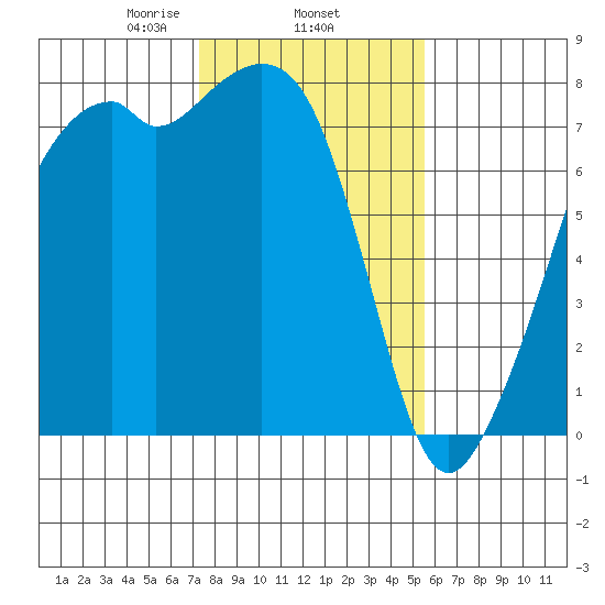 Eagle Harbor tide chart for Wednesday, February 15, 2023