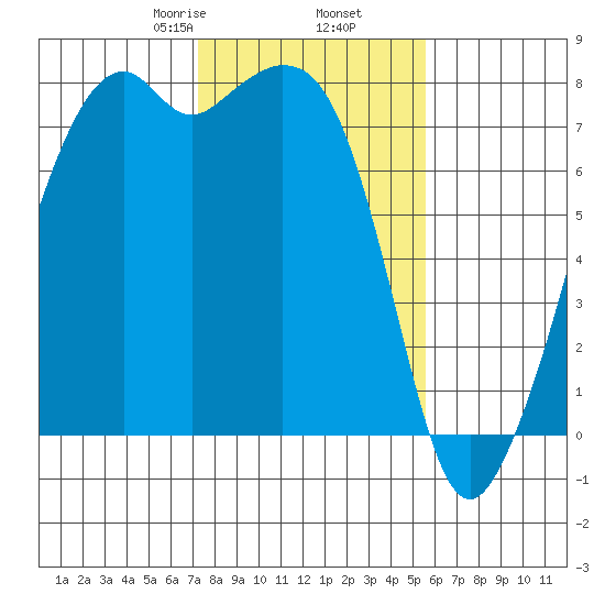 Eagle Harbor tide chart for Thursday, February 16, 2023