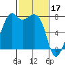 Eagle Harbor tide chart for Friday, February 17, 2023
