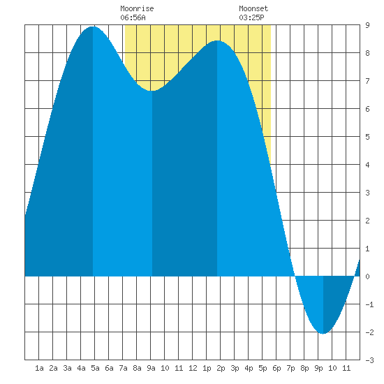 Eagle Harbor tide chart for Saturday, February 18, 2023