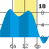 Eagle Harbor tide chart for Saturday, February 18, 2023