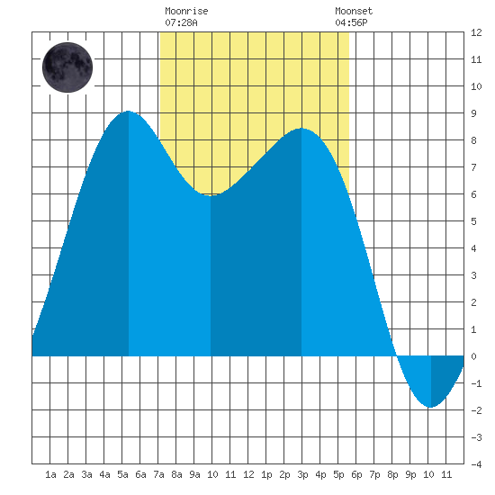 Eagle Harbor tide chart for Sunday, February 19, 2023