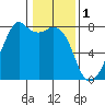 Eagle Harbor tide chart for Wednesday, February 1, 2023