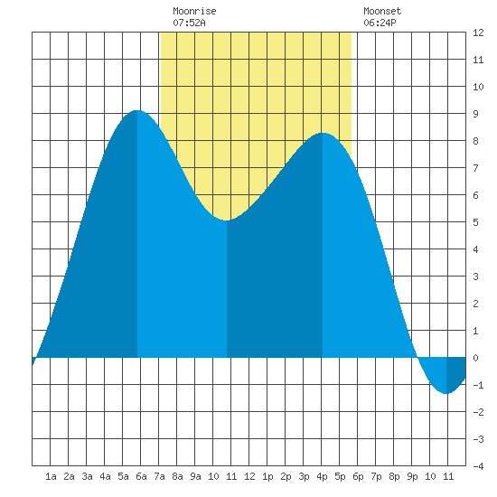Eagle Harbor tide chart for Monday, February 20, 2023