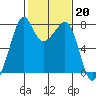 Eagle Harbor tide chart for Monday, February 20, 2023